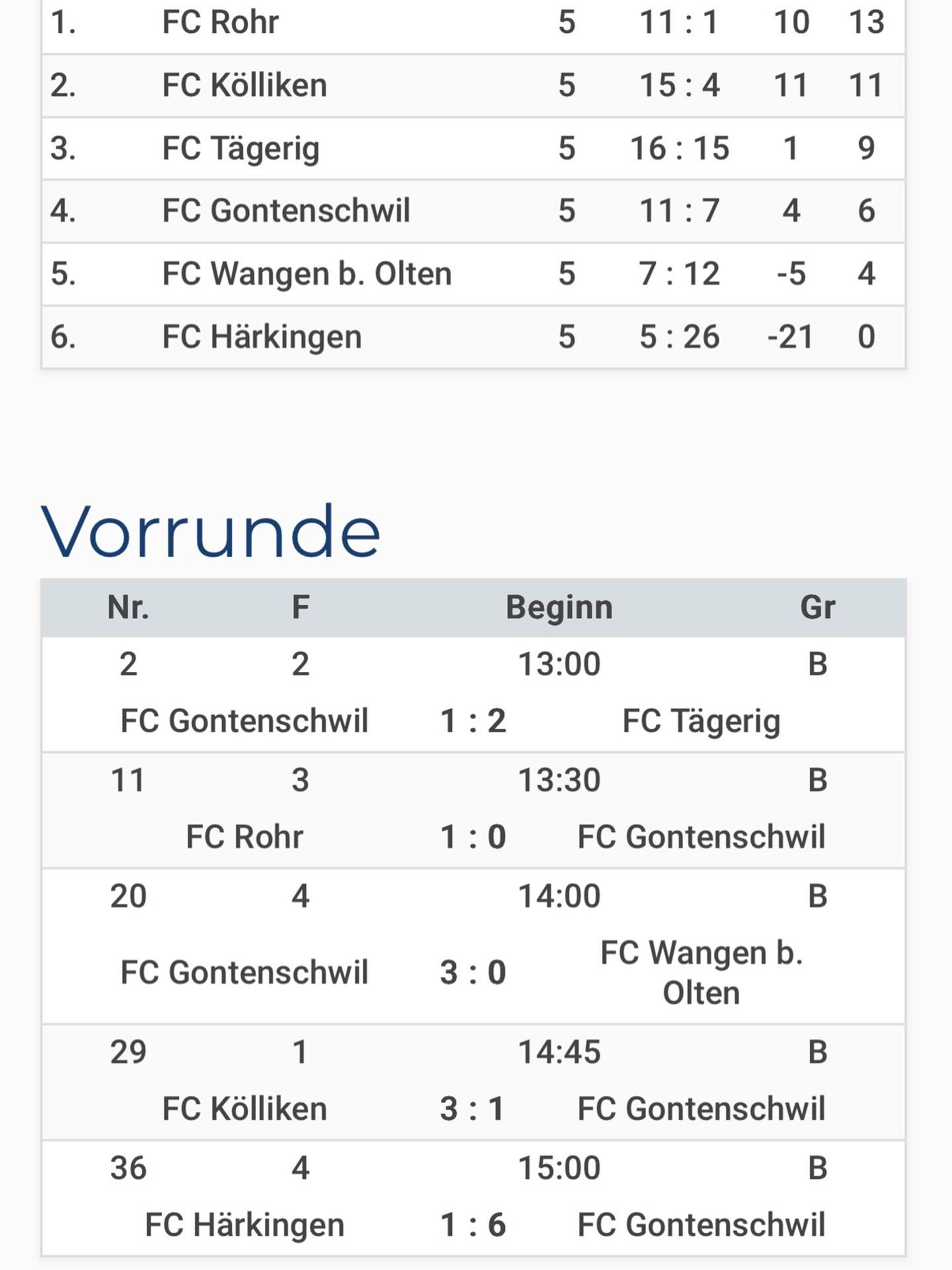 Leider konnten unsere E-Junioren am diesjährigen Brügglicup Qualiturnier nich reüssieren und konnten sich nicht ins Finalturnier spielen.
Dem Team um Raphi und Andi fehlte das Wettkampfglück, dass ea an solchen Tagen braucht.
Kopf hoch Jungs und weitehin mit vollgas trainieren.
#immerweiter #fcg💚🤍🏆 #family #nachwuchs Leider konnten unsere E-Junioren am diesjährigen Brügglicup Qualiturnier nich reüssieren und konnten sich nicht ins Finalturnier spielen.
Dem Team um Raphi und Andi fehlte das Wettkampfglück, dass ea an solchen Tagen braucht.
Kopf hoch Jungs und weitehin mit vollgas trainieren.
#immerweiter #fcg💚🤍🏆 #family #nachwuchs